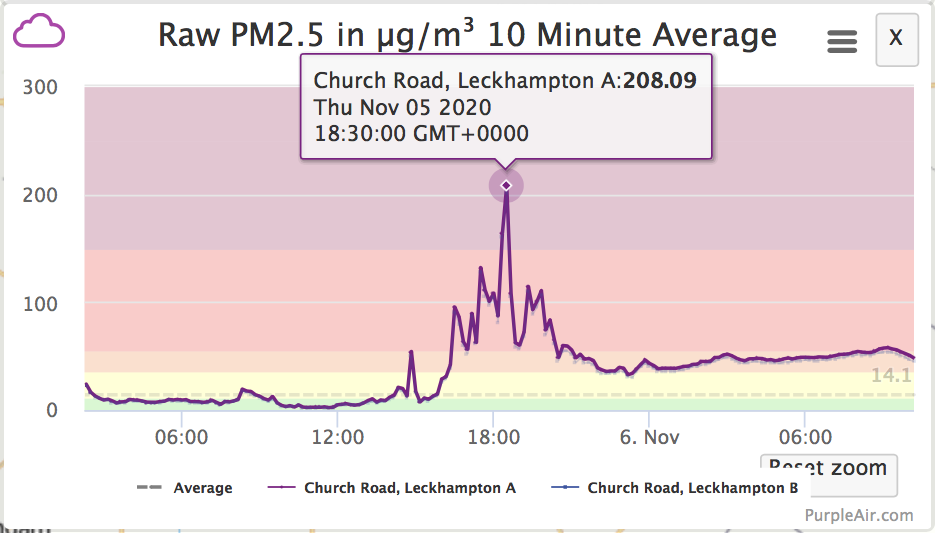 PM2..5 reading Church Road, 5th November 2020
